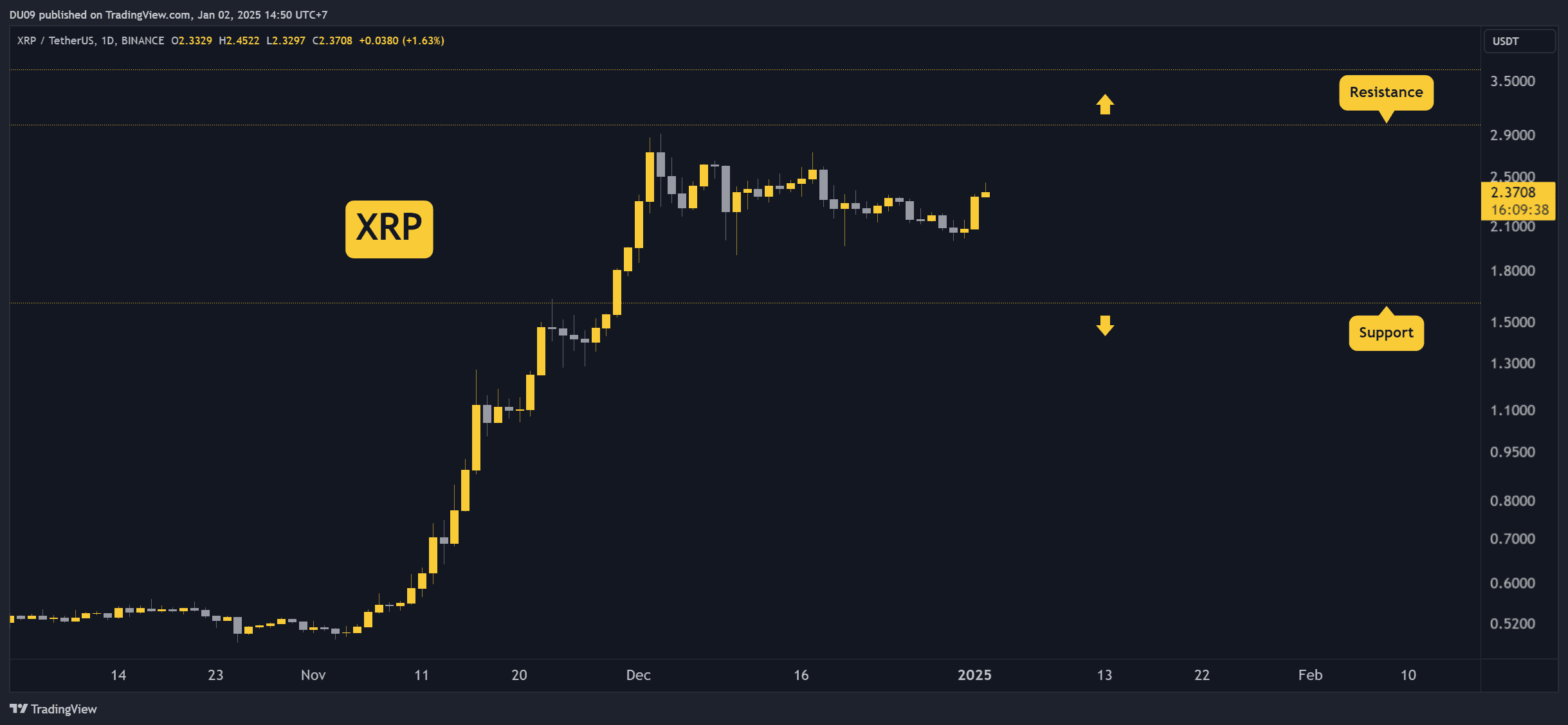 Weekend Price Forecast for Ripple (XRP)