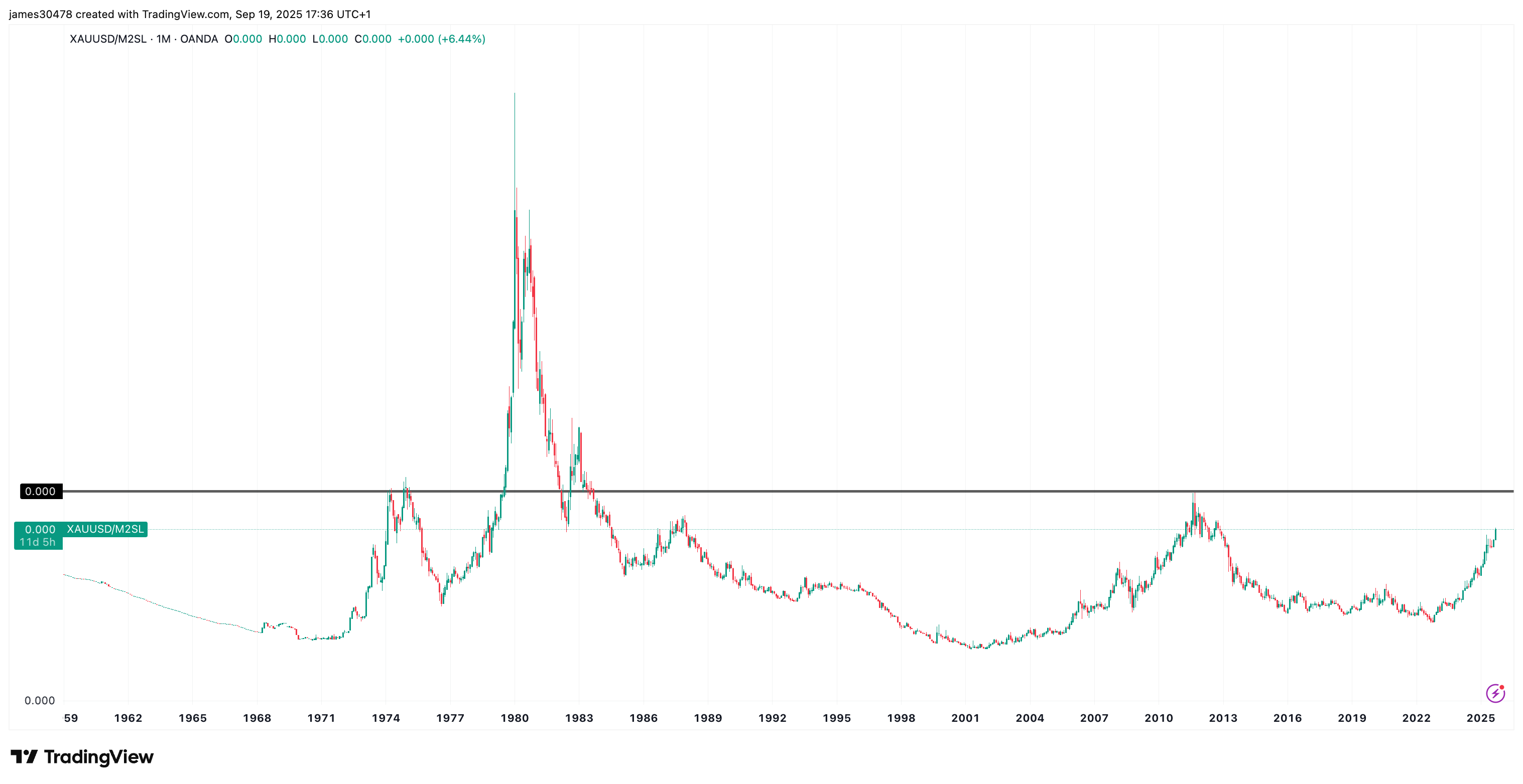 Gold vs Bitcoin: Analyzing Performance from the Perspective of Money Supply