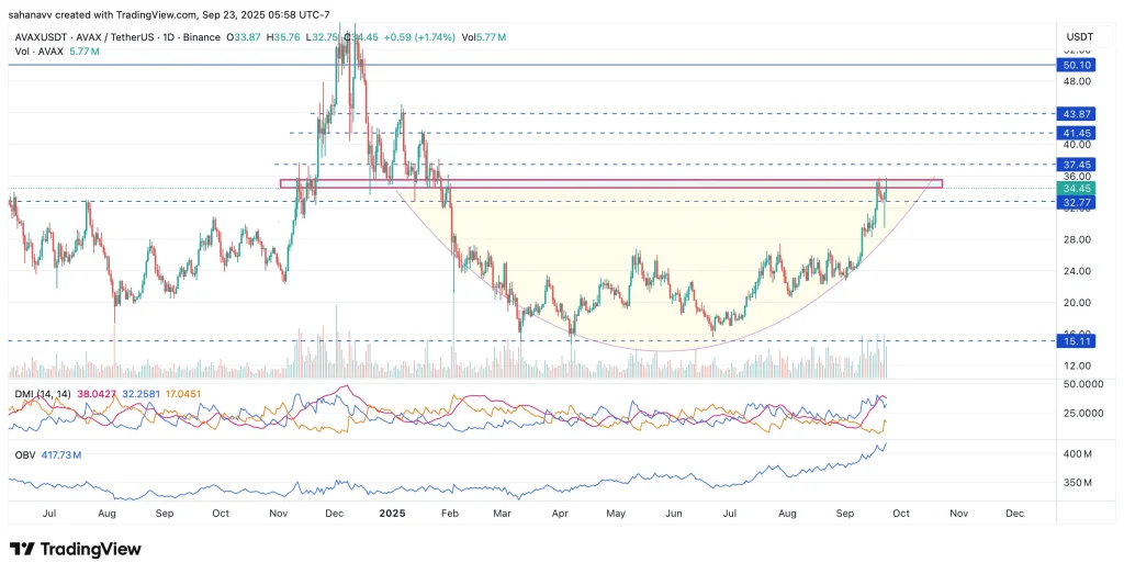 Avalanche (AVAX) Bulls in Control - Can it Reach  this Month?