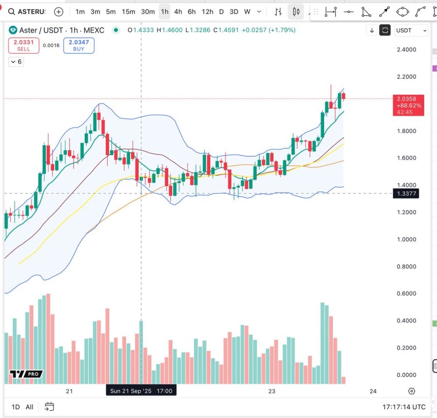 ASTER continues to rise with bullish support structure, reaching new all-time high â€“ Details